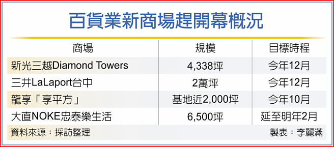 百货业新商场赶开幕概况