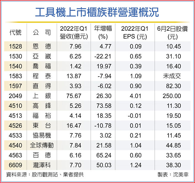 工具机上市柜族群营运概况