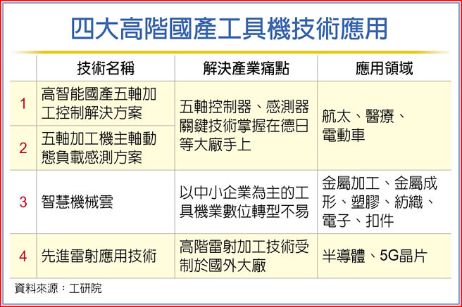 四大高階國產工具機技術應用
