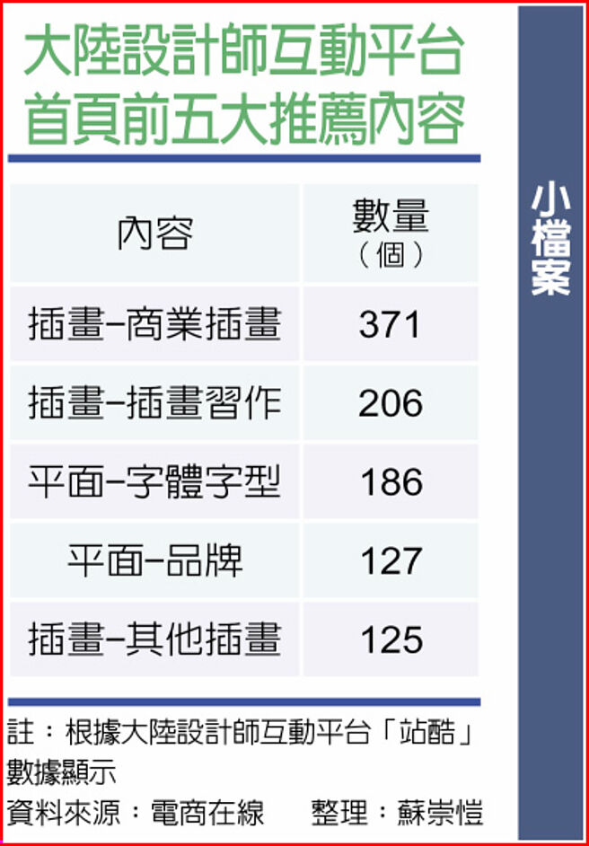 大陆设计师互动平台首页前五大推荐内容