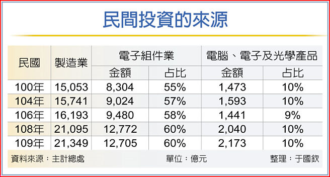 民間投資的來源