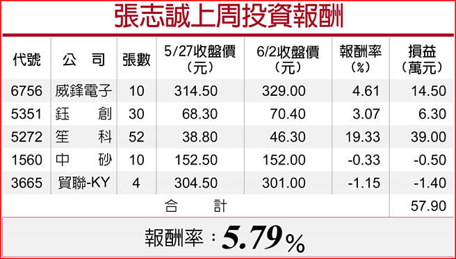 张志诚上周投资报酬