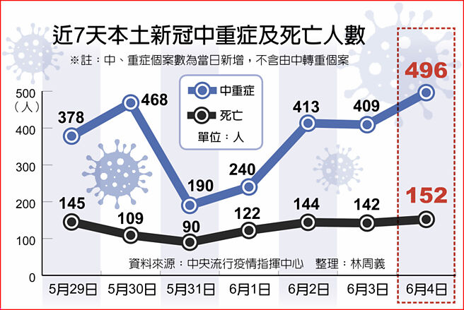 近7天本土新冠中重症及死亡人数