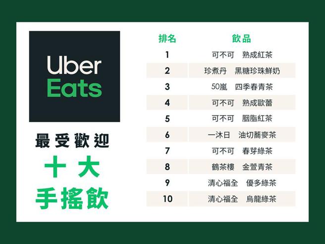 （Uber Eats 根據大數據公布最受歡迎十大手搖飲榜單 。圖／Uber Eats）