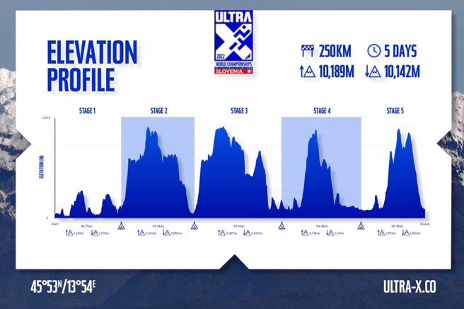 斯洛维尼亚250km世界超马锦标赛赛事地形。（全球超马工作室提供）