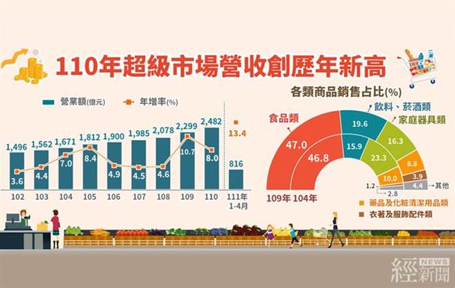 2020年超市營收情形。(圖／經濟部提供)