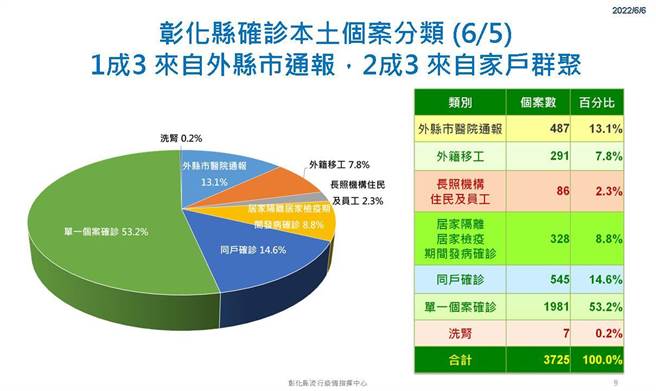 彰化县确诊个案分类。（彰化县卫生局提供／吴敏菁彰化传真）