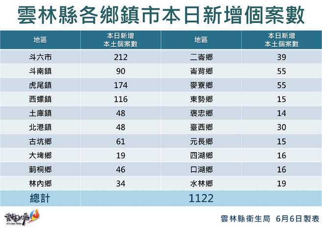 云林县儿童疫苗接种踊跃，端午连假后达82.5％全台第1。（云林县政府提供／张朝欣云林传真）
