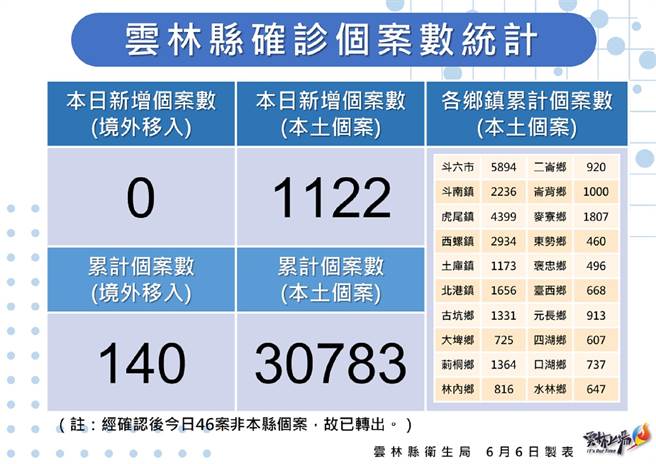 云林县儿童疫苗接种踊跃，端午连假后达82.5％全台第1。（云林县政府提供／张朝欣云林传真）
