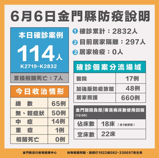 金门今天新增114例，最新疫情状况之一。（县府提供）