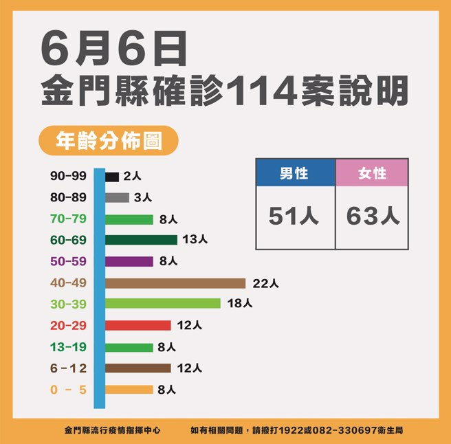 金门今天新增114例，最新疫情状况之二。（县府提供）