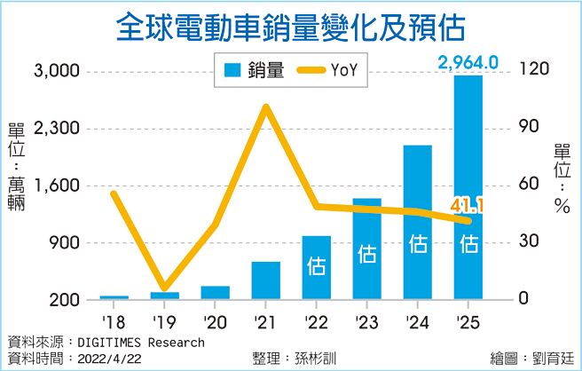 全球电动车销量变化及预估