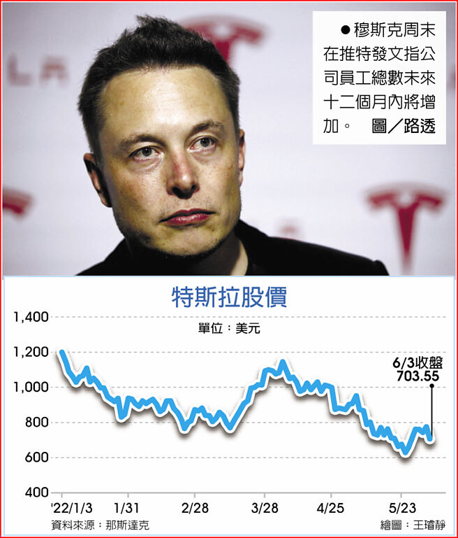 　特斯拉股价
　●穆斯克周末在推特发文指公司员工总数未来十二个月内将增加。图／路透