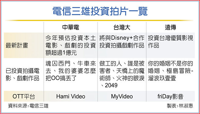 电信三雄投资拍片一览