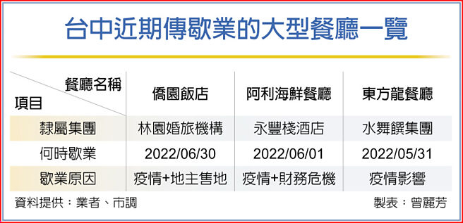台中近期传歇业的大型餐厅一览