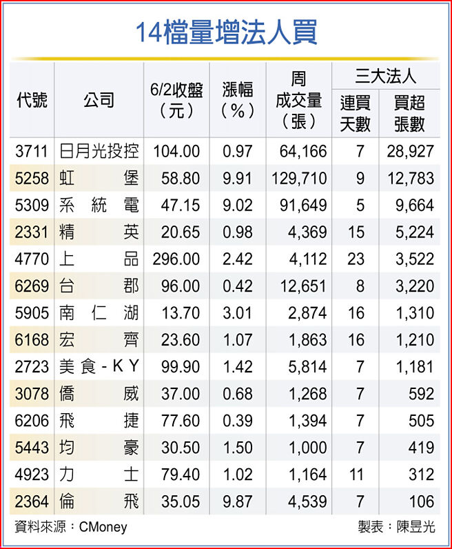 14檔量增法人买