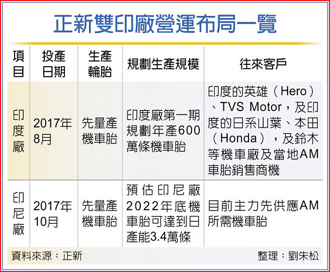 正新双印厂营运布局一览
