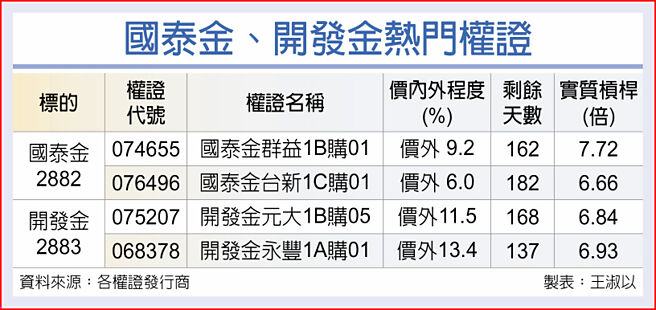國泰金、開發金熱門權證