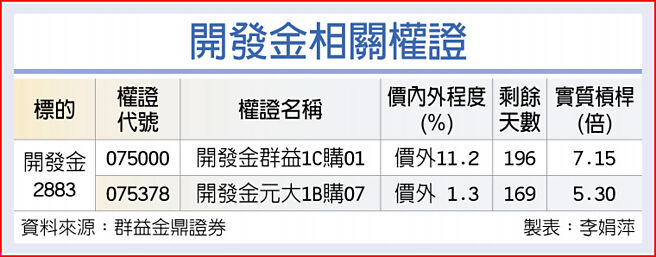 开发金相关权证