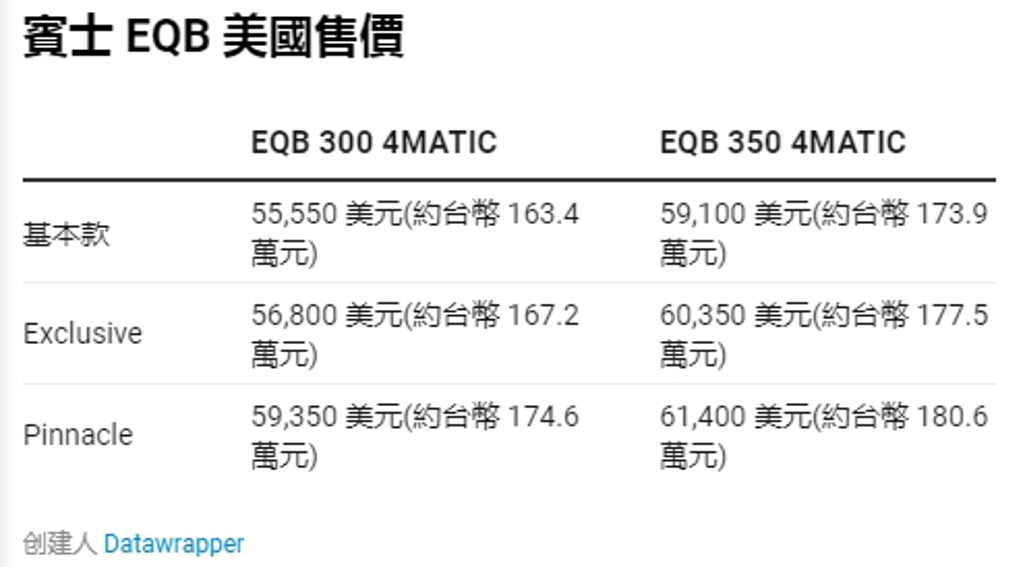 台灣也會引進的 5+2 純電休旅：賓士 EQB 美國上市價格 160 萬元起，雙馬達四驅續航 419 公里 (圖/DDCAR)