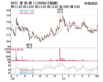 熱門股－愛地雅 站穩季線戰前高