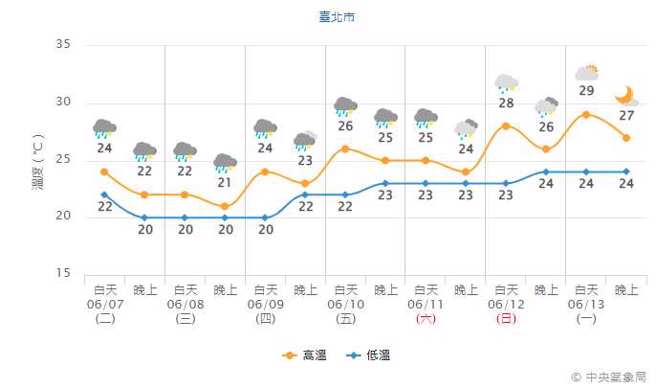 受梅雨锋面降雨影响，气温转凉，台北气温在20至24度之间。(气象局提供)