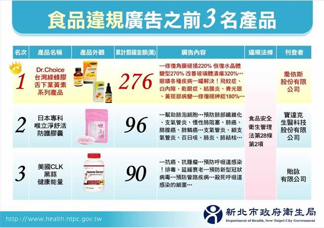 新北市卫生局去年共对辖内食品、化粧品及药物违规广告开罚1069件、裁罚4073万余元，其中食品广告开罚最多，有661件、裁罚2476万余元。（新北市卫生局提供）