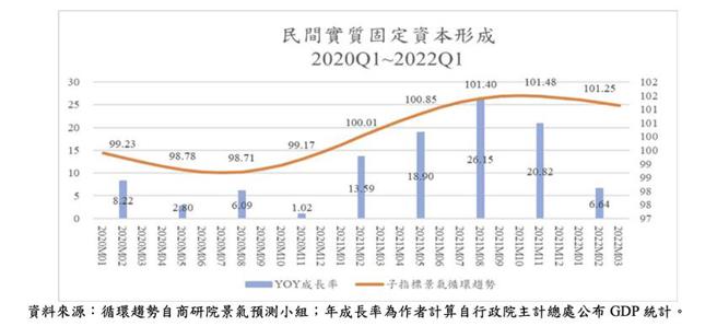（民间实质固定资本形成年成长率与循环趋势（2020Q1~2022Q1）。资料来源／商研院）