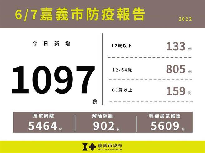 嘉义市今天新增1097例确诊案例。（嘉义市政府提供／廖素慧嘉市传真）