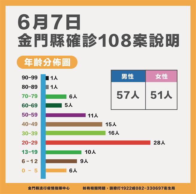 金門今(7)日新增108名確診，累計2940例。最新疫情狀況之二。（縣府提供）