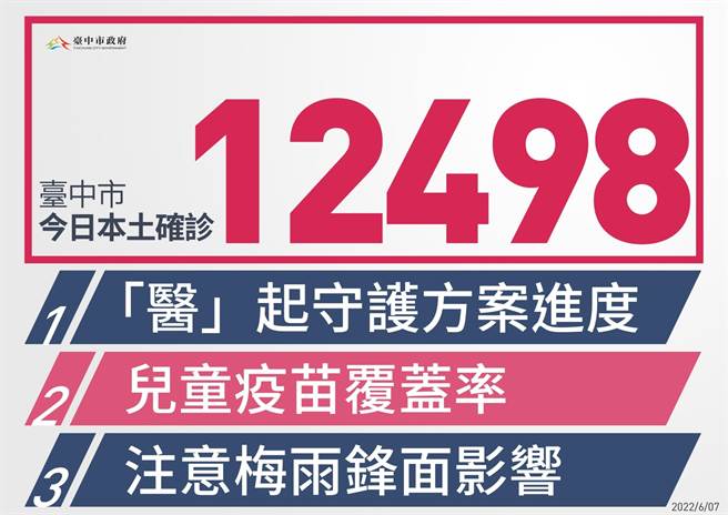 台中市7日新增1萬2498例本土確診個案。（台中市政府提供／馮惠宜台中傳真）