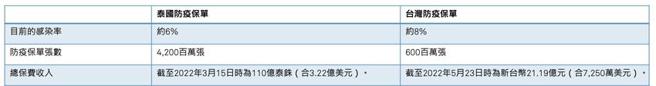 （泰国、台湾防疫保单面临的不同情境。资料来源／中华信评）