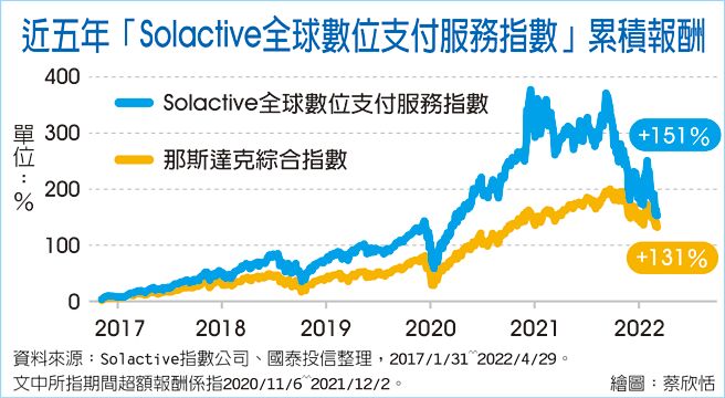 近五年「Solactive全球数位支付服务指数」累积报酬