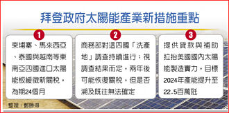 美緩徵四國太陽能板新關稅