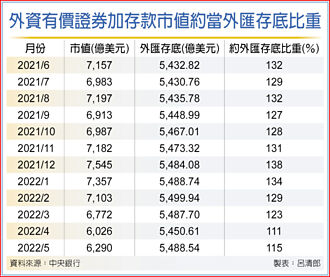 5月外匯存底 終結連二降