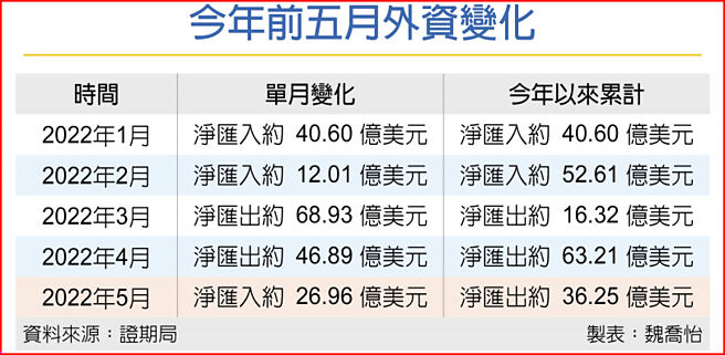 今年前五月外资变化