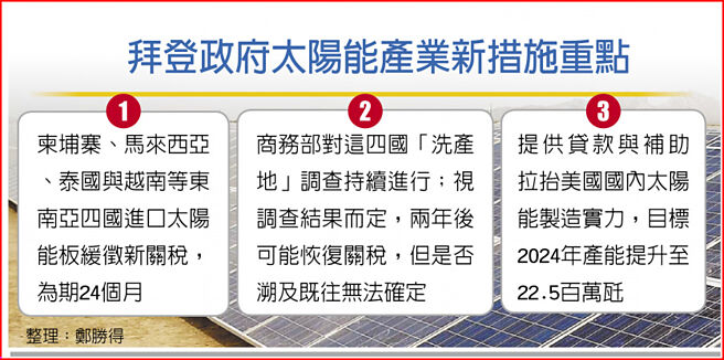拜登政府太阳能产业新措施重点