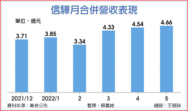 信骅月合併营收表现