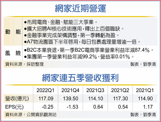 　网家近期营运
　网家连五季营收获利
