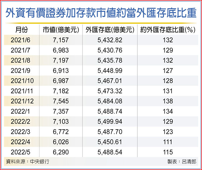 外資有價證券加存款市值約當外匯存底比重