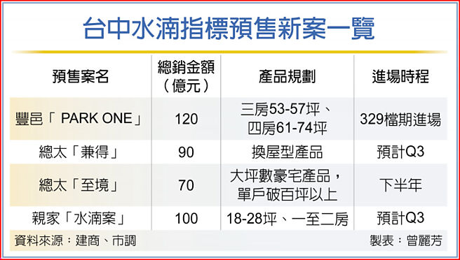 台中水湳指标预售新案一览