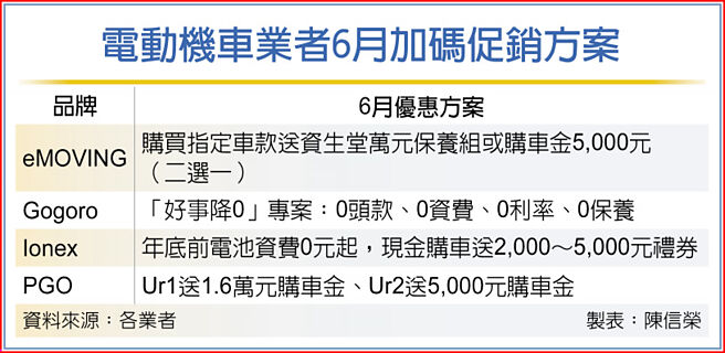 电动机车业者6月加码促销方案