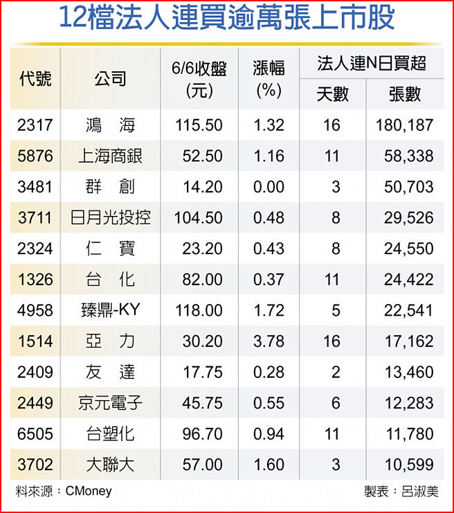 12檔法人连买逾万张上市股