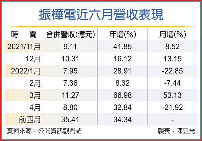 振桦电近六月营收表现
