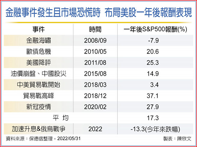 金融事件发生且市场恐慌时 布局美股一年后报酬表现