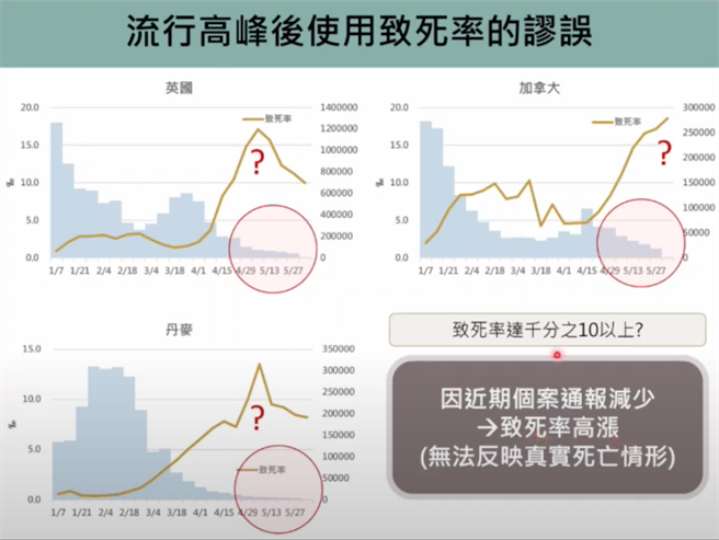 台大公卫学院教授陈秀熙表示，英国1月进入疫情高峰后流行下降，致死率本来很低，但是到了4月初，致死率突然高达千分之10以上，原因是个案已减少通报，这显示致死率在流行后期已无法作为死亡评估指标。（图取自新冠肺炎科学防疫园地）