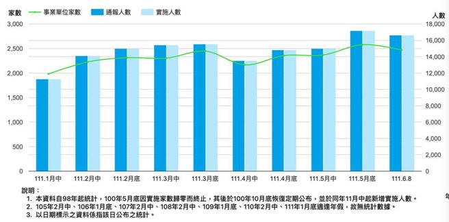 （最新无薪假统计。图／劳动部提供）