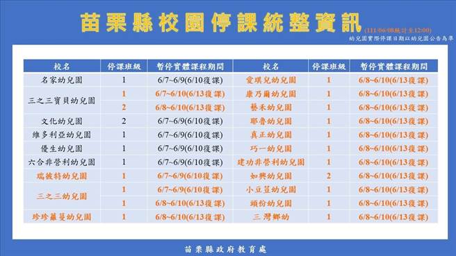 各校停课情况。（苗栗县府提供／李京升苗栗传真）