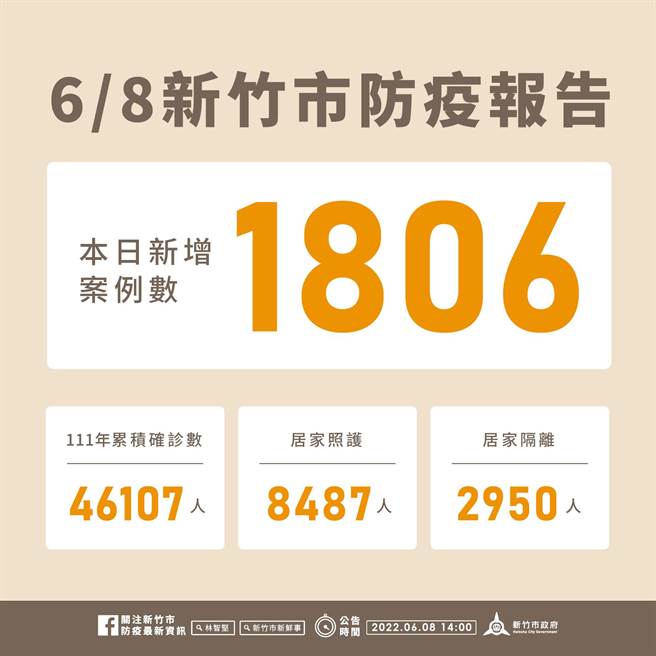 新竹市8日新增1806名確診個案，今年以來累積4萬6107名確診個案。（新竹市政府提供／王惠慧新竹傳真）
