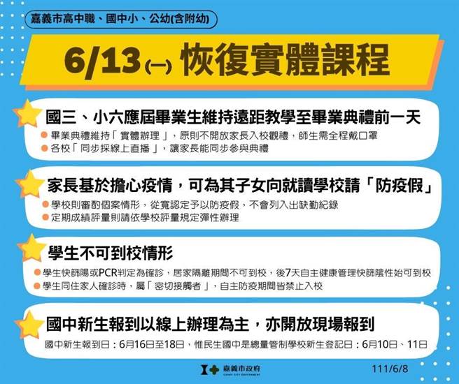 嘉義市宣布6月13日起全面復課，唯獨小六、國三應屆畢業生仍需遠距上課到畢業典禮舉辦前1天。（嘉義市政府提供∕呂妍庭嘉義傳真）